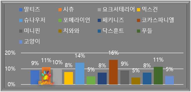 반려견(묘)별 안락사비율(%).png
